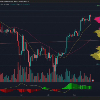 BTC SE MANTIENE SOBRE LOS 105 MIL DÓLARES MIENTRAS EL MERCADO GLOBAL SIGUE EN CONTEXTO MIXTO