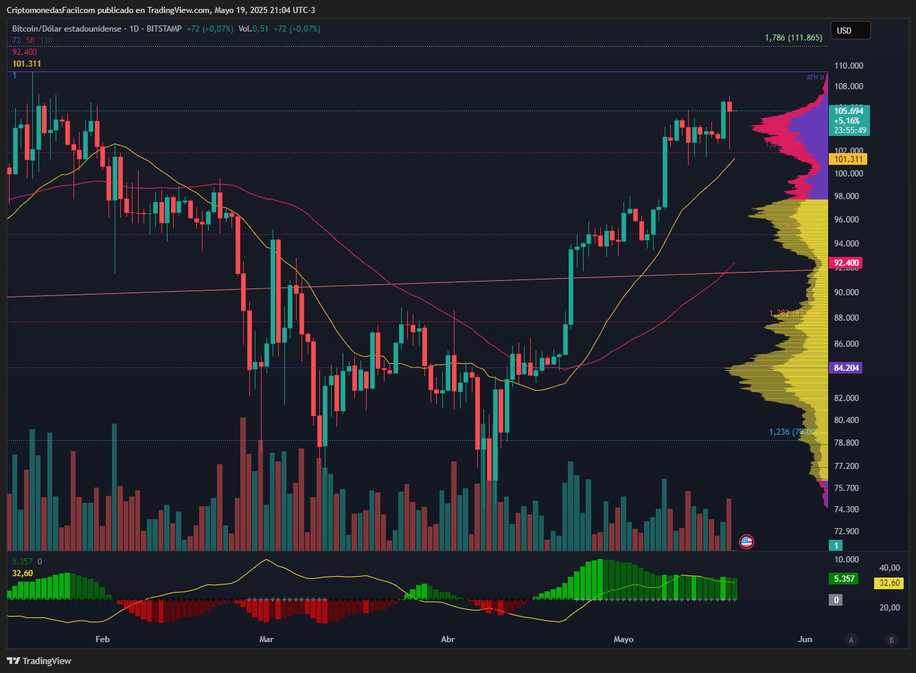BTC SE MANTIENE SOBRE LOS 105 MIL DÓLARES MIENTRAS EL MERCADO GLOBAL SIGUE EN CONTEXTO MIXTO