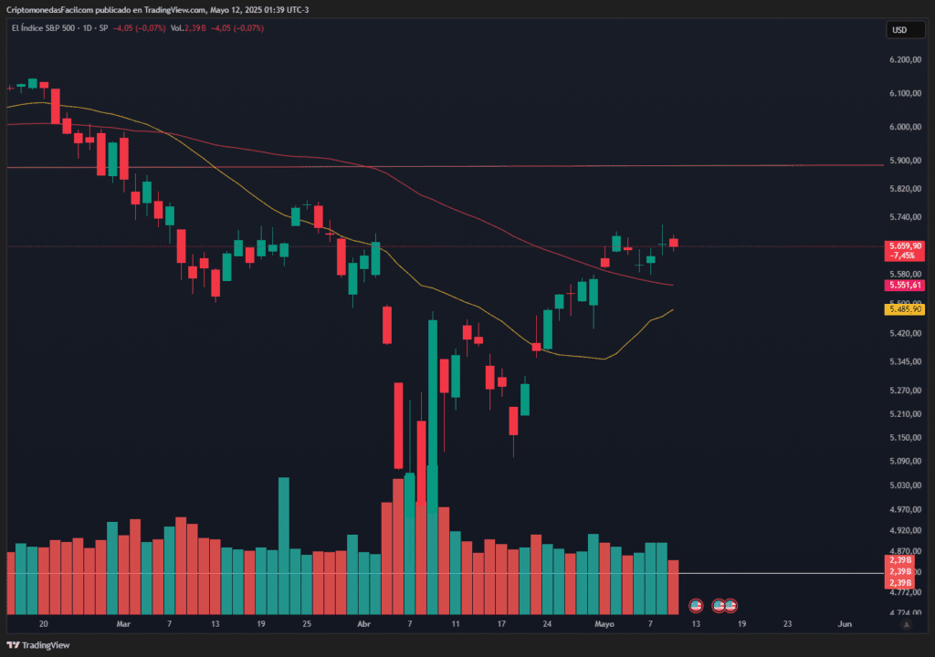 S&P 500 (SPX): $5,659 (nuevo récord)