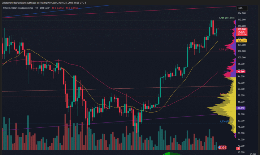 BITCOIN SE MANTIENE CERCA DE MÁXIMOS HISTÓRICOS CON DOMINANCIA EN AUMENTO Y SENTIMIENTO DEL MERCADO POSITIVO