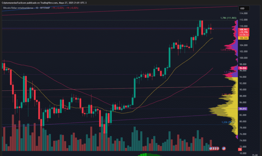 BITCOIN SE MANTIENE CERCA DE MÁXIMOS HISTÓRICOS MIENTRAS EL MOMENTUM SE MODERA Y CAE EL VOLUMEN