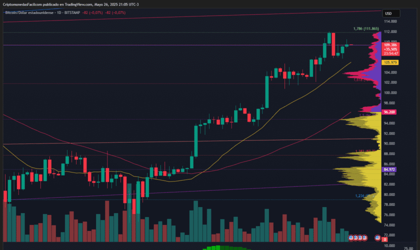 BITCOIN CIERRA CON CAÍDA DIARIA DE 0.75 % Y MUESTRA SEÑALES TÉCNICAS DE DISTRIBUCIÓN BAJISTA