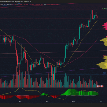 BITCOIN CAE 1,08 % TRAS ALCANZAR MÁXIMOS HISTÓRICOS Y MANTIENE SOPORTE CLAVE EN LOS 97.000 DÓLARES