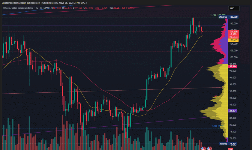 BITCOIN CAE 1,08 % TRAS ALCANZAR MÁXIMOS HISTÓRICOS Y MANTIENE SOPORTE CLAVE EN LOS 97.000 DÓLARES