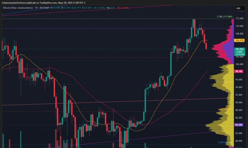 BITCOIN CAE 1.61 % PERO CONSERVA ESTRUCTURA ALCISTA EN MEDIAS DE 50 DÍAS Y SOPORTES CLAVE