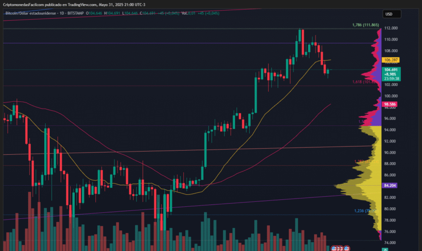 BITCOIN RETROCEDE DESDE ZONA DE MÁXIMOS Y TESTEA SOPORTE CLAVE EN NIVEL FIBONACCI 1.618