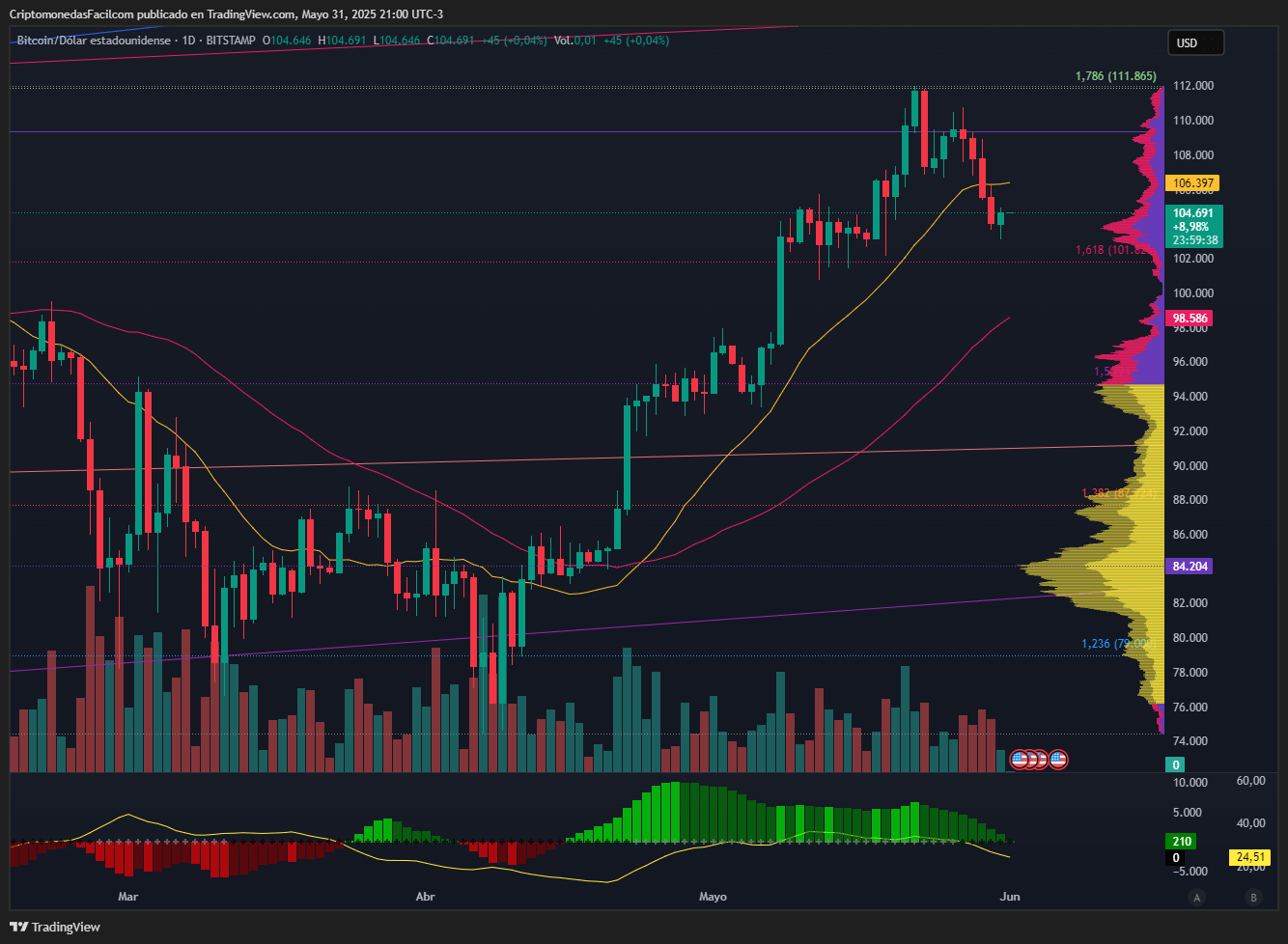 BITCOIN RETROCEDE DESDE ZONA DE MÁXIMOS Y TESTEA SOPORTE CLAVE EN NIVEL FIBONACCI 1.618
