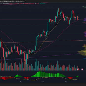 BITCOIN CAE 2 % HASTA LOS 104,590 DÓLARES Y SE ALEJA DE SU MÁXIMO HISTÓRICO DE 109,000