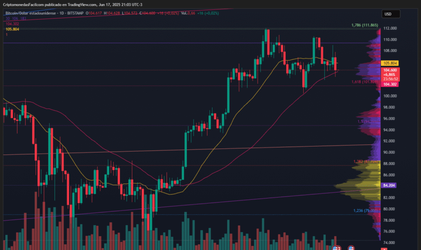BITCOIN CAE 2 % HASTA LOS 104,590 DÓLARES Y SE ALEJA DE SU MÁXIMO HISTÓRICO DE 109,000