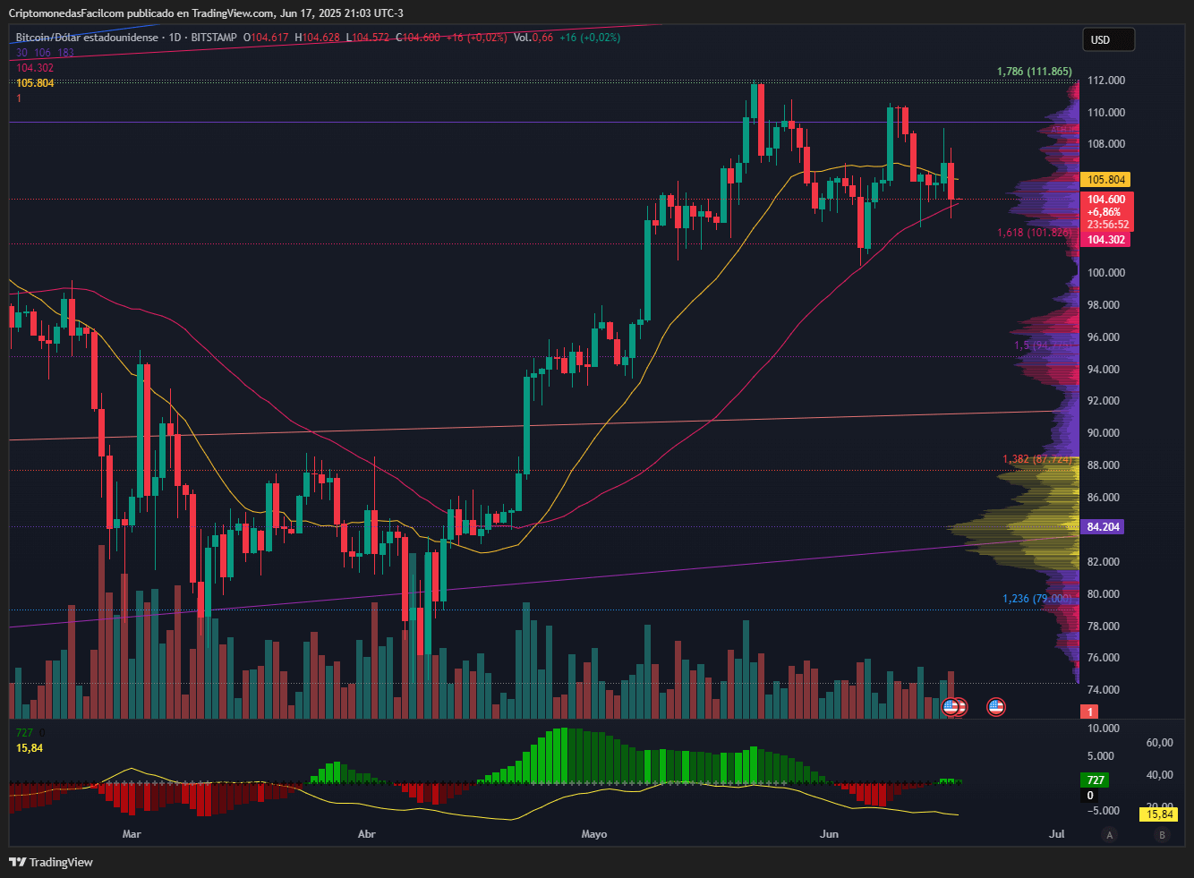 BITCOIN CAE 2 % HASTA LOS 104,590 DÓLARES Y SE ALEJA DE SU MÁXIMO HISTÓRICO DE 109,000