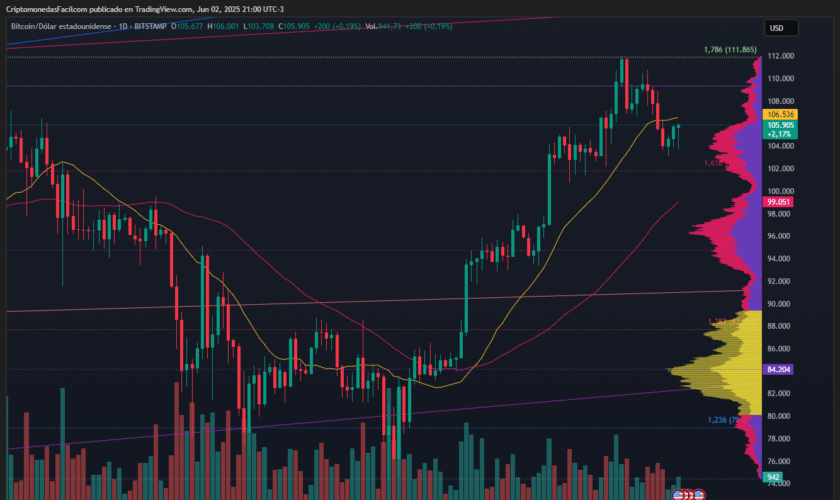 BITCOIN SE MANTIENE CERCA DE LOS 106 MIL DÓLARES CON VOLUMEN EN DESCENSO Y SEÑALES MIXTAS