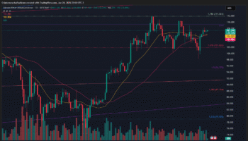 BITCOIN OPERA CERCA DE LOS 107 MIL DÓLARES MIENTRAS EL MERCADO MUESTRA BAJO VOLUMEN Y SENTIMIENTO POSITIVO