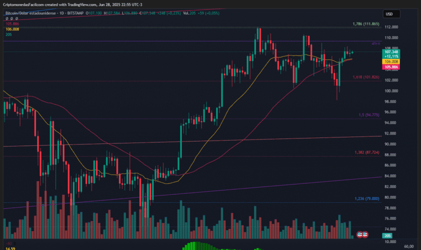 BITCOIN OPERA CERCA DE LOS 107 MIL DÓLARES MIENTRAS EL MERCADO MUESTRA BAJO VOLUMEN Y SENTIMIENTO POSITIVO