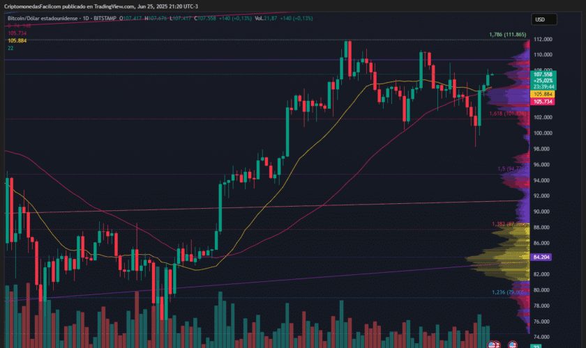 BITCOIN SE MANTIENE POR ENCIMA DE LOS 107 MIL DÓLARES ANTES DE DATOS CLAVE DE INFLACIÓN EN EE. UU.