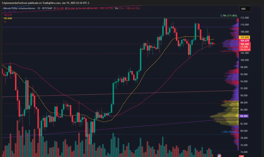 BITCOIN SE MANTIENE SOBRE SOPORTE CLAVE MIENTRAS INDICADORES TÉCNICOS Y VOLUMEN APUNTAN A DEBILIDAD CRECIENTE