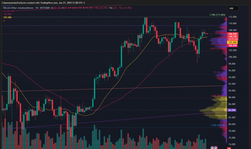 BITCOIN OPERA LATERAL CERCA DE LOS 108K CON VOLUMEN DECRECIENTE Y SENTIMIENTO AÚN POSITIVO EN EL MERCADO