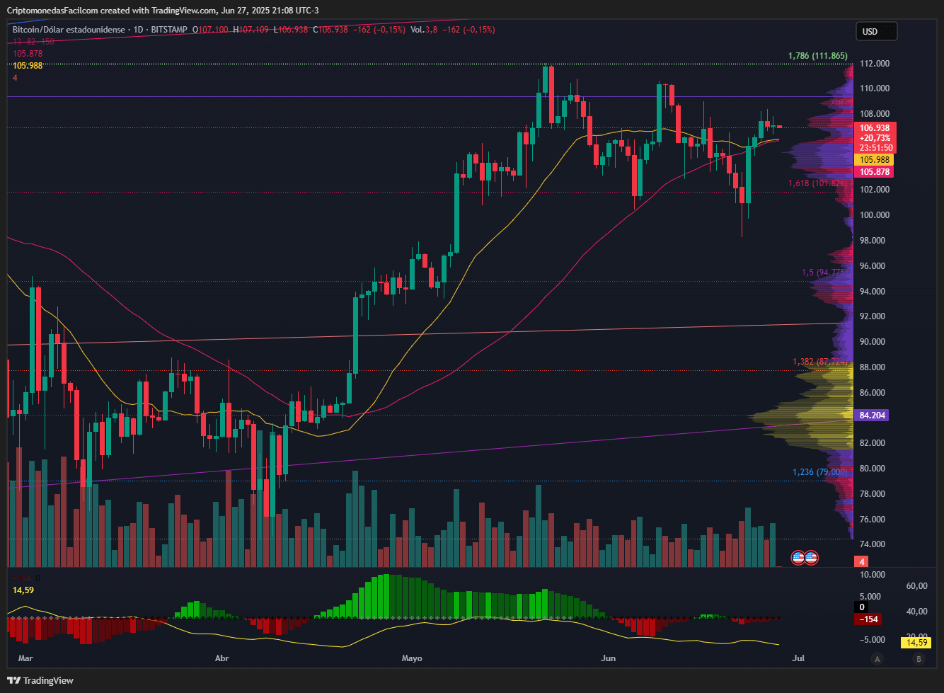 BITCOIN OPERA LATERAL CERCA DE LOS 108K CON VOLUMEN DECRECIENTE Y SENTIMIENTO AÚN POSITIVO EN EL MERCADO