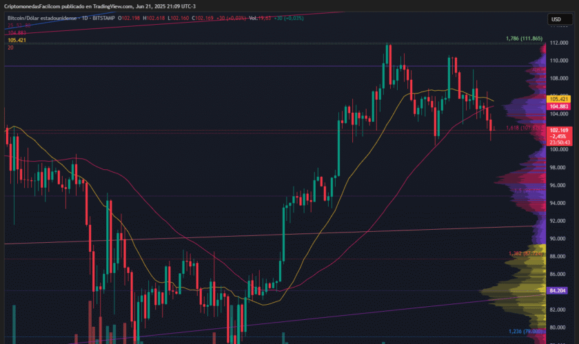 BITCOIN CAE 1.45 % Y SE ACERCA AL SOPORTE DE USD 100 000 ANTE CONTEXTO MACRO DESFAVORABLE