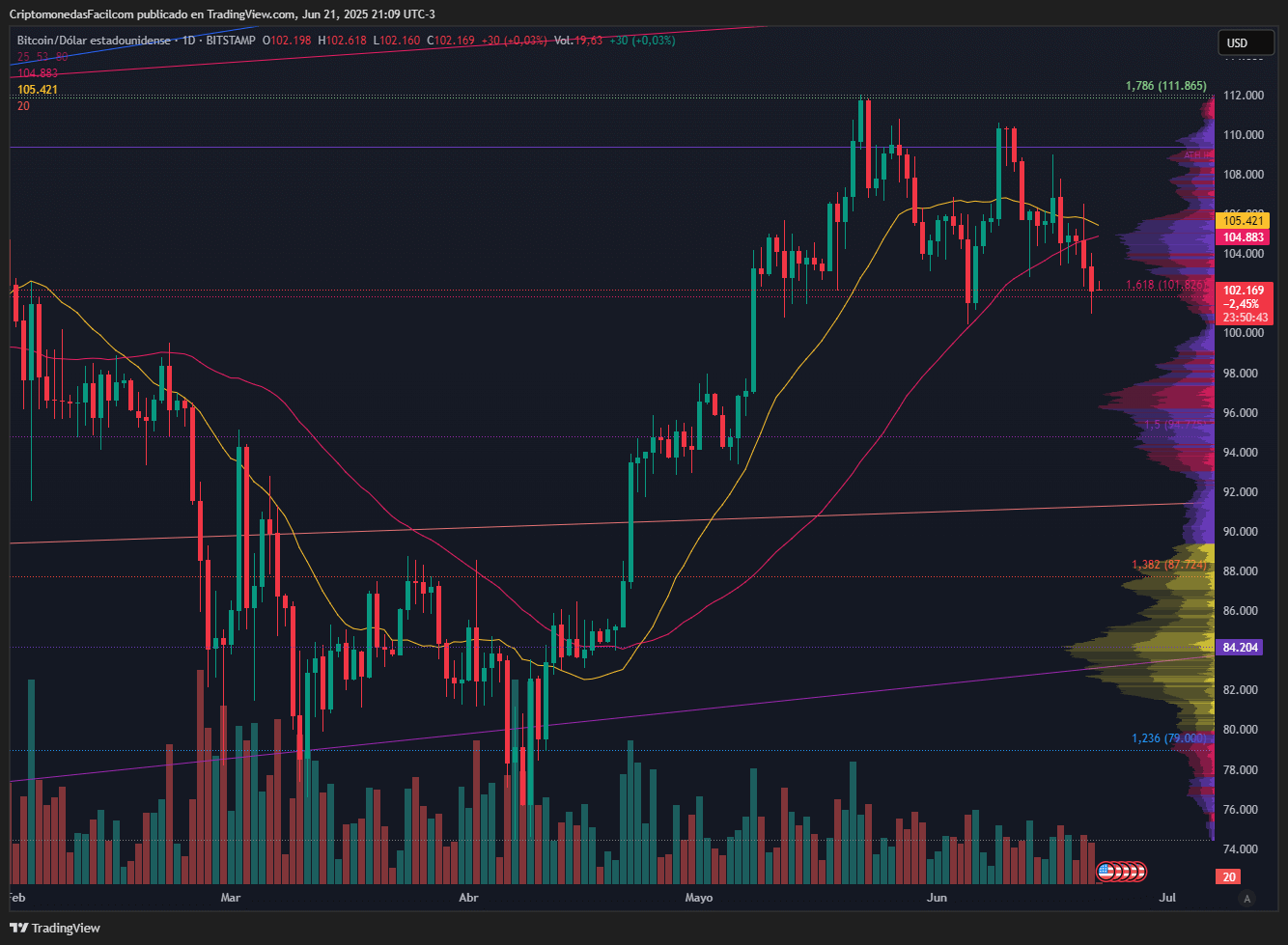 BITCOIN CAE 1.45 % Y SE ACERCA AL SOPORTE DE USD 100 000 ANTE CONTEXTO MACRO DESFAVORABLE