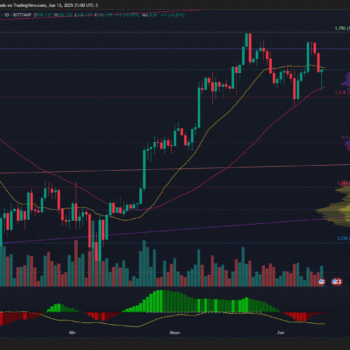 BITCOIN SE MANTIENE SOBRE LOS 106 MIL DÓLARES PESE A SEÑALES TÉCNICAS DE DEBILIDAD EN EL PRECIO
