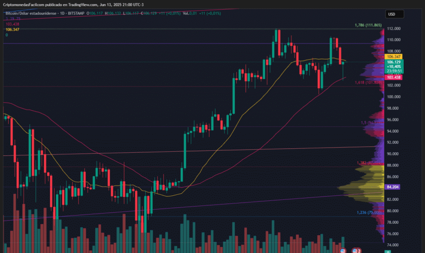 BITCOIN SE MANTIENE SOBRE LOS 106 MIL DÓLARES PESE A SEÑALES TÉCNICAS DE DEBILIDAD EN EL PRECIO