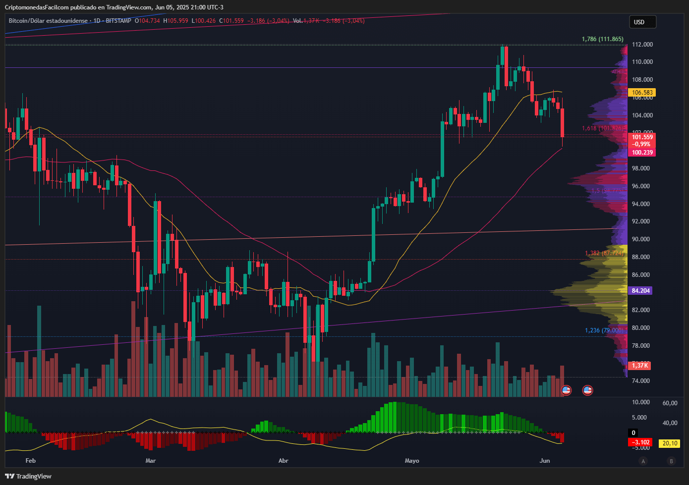 BITCOIN CAE 3 %, PIERDE LA EMA20 Y TESTEA SOPORTE CLAVE EN MEDIO DE MAYOR TEMOR DEL MERCADO