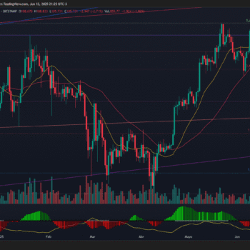 BITCOIN CAE 2.5 % TRAS RECHAZO EN RESISTENCIA CLAVE Y ANTE CRUCE BAJISTA CONFIRMADO EN MACD