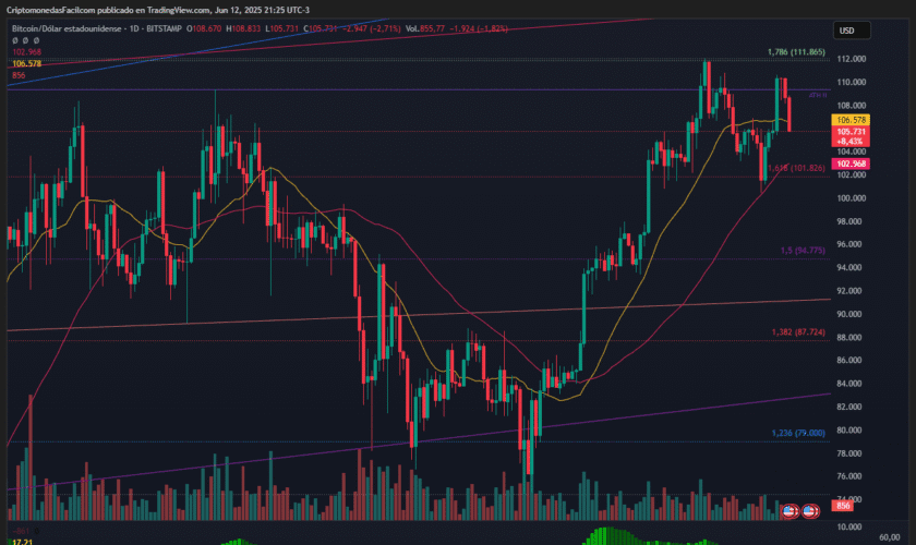 BITCOIN CAE 2.5 % TRAS RECHAZO EN RESISTENCIA CLAVE Y ANTE CRUCE BAJISTA CONFIRMADO EN MACD