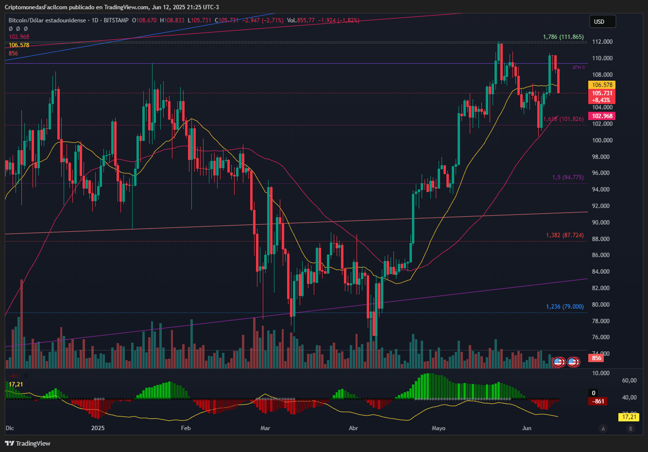 BITCOIN CAE 2.5 % TRAS RECHAZO EN RESISTENCIA CLAVE Y ANTE CRUCE BAJISTA CONFIRMADO EN MACD