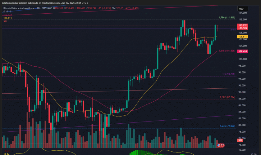 BITCOIN SE MANTIENE A MENOS DE 2% DE SU MÁXIMO HISTÓRICO MIENTRAS EL MERCADO CONSOLIDA EXPECTATIVAS