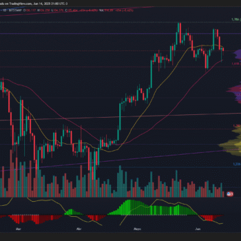 BITCOIN CIERRA EN ROJO, PIERDE MOMENTUM Y ROMPE MEDIA DE 20 ANTE PRESIÓN VENDEDORA CRECIENTE