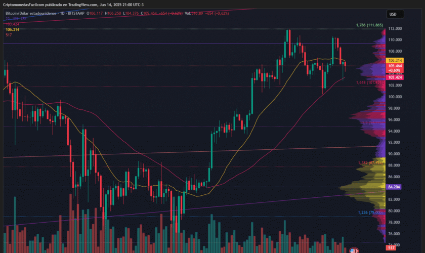BITCOIN CIERRA EN ROJO, PIERDE MOMENTUM Y ROMPE MEDIA DE 20 ANTE PRESIÓN VENDEDORA CRECIENTE