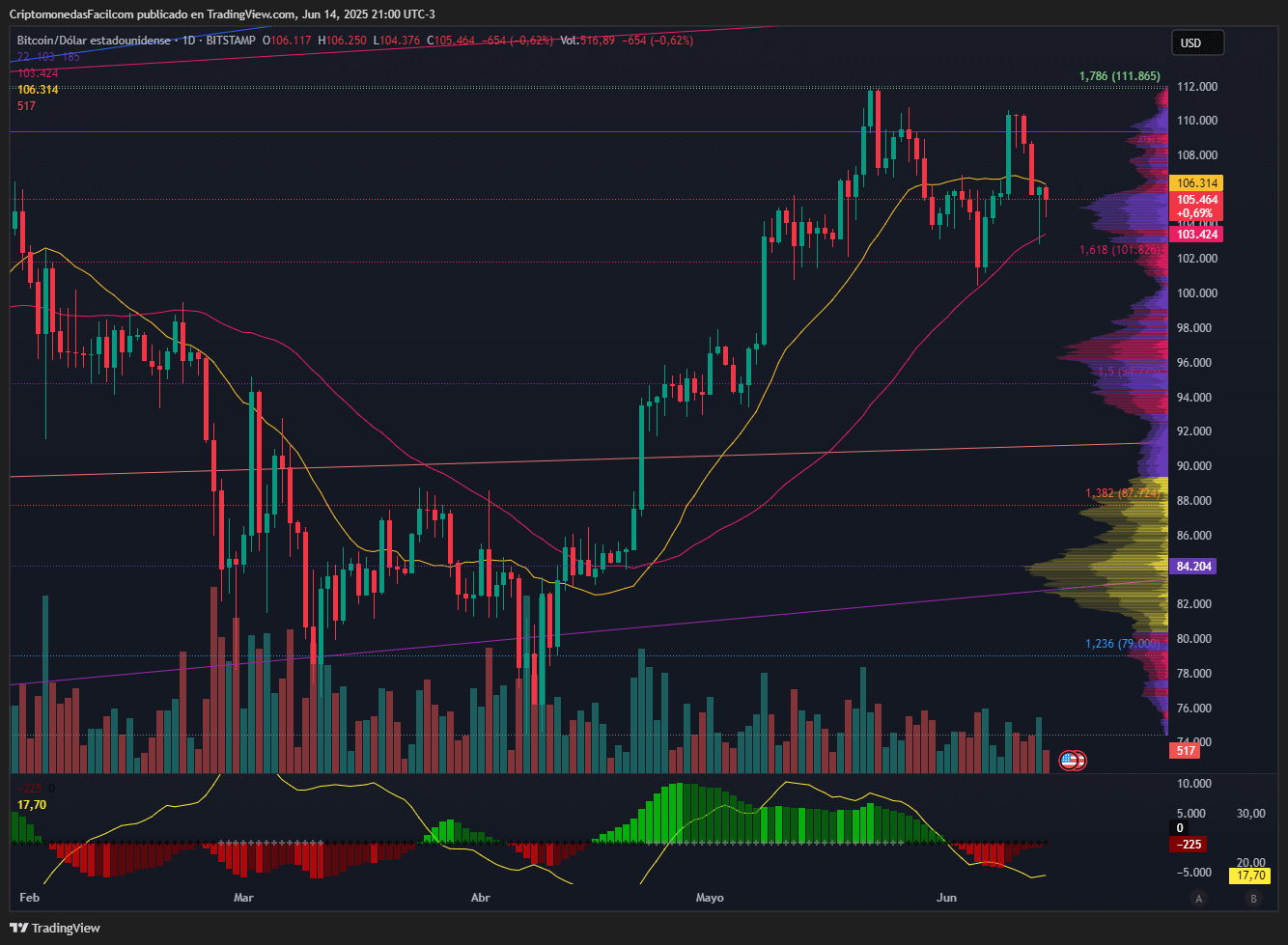 BITCOIN CIERRA EN ROJO, PIERDE MOMENTUM Y ROMPE MEDIA DE 20 ANTE PRESIÓN VENDEDORA CRECIENTE
