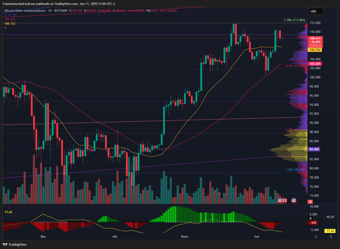BITCOIN COTIZA EN $104.799 TRAS CORRECCIÓN TÉCNICA, PERO CONSERVA ESTRUCTURA ALCISTA EN GRÁFICO DIARIO