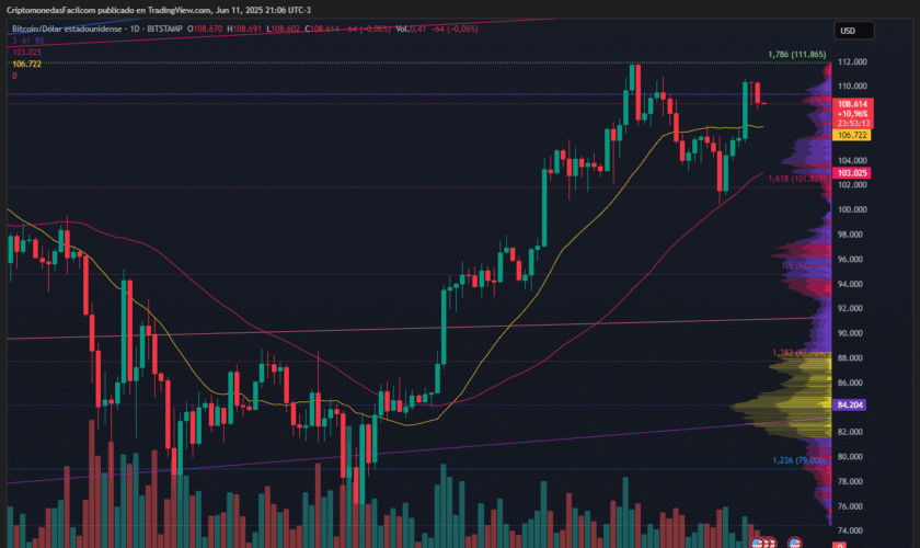 BITCOIN CAE DESDE MÁXIMOS HISTÓRICOS PERO SOSTIENE ESTRUCTURA ALCISTA Y SOPORTE SOBRE LOS 106 MIL dólares