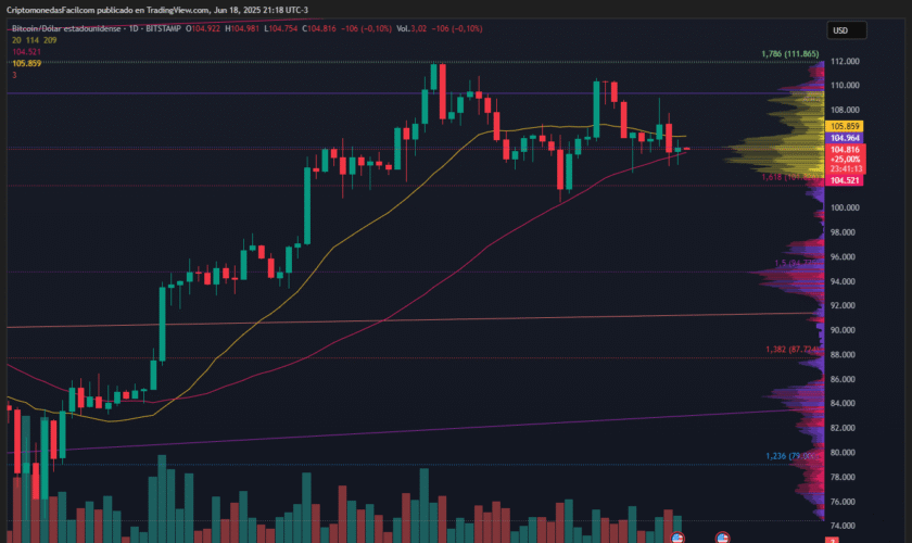 BITCOIN SE MANTIENE EN RANGO LATERAL CON VOLUMEN EN DESCENSO Y SENTIMIENTO DE MERCADO NEUTRO POSITIVO