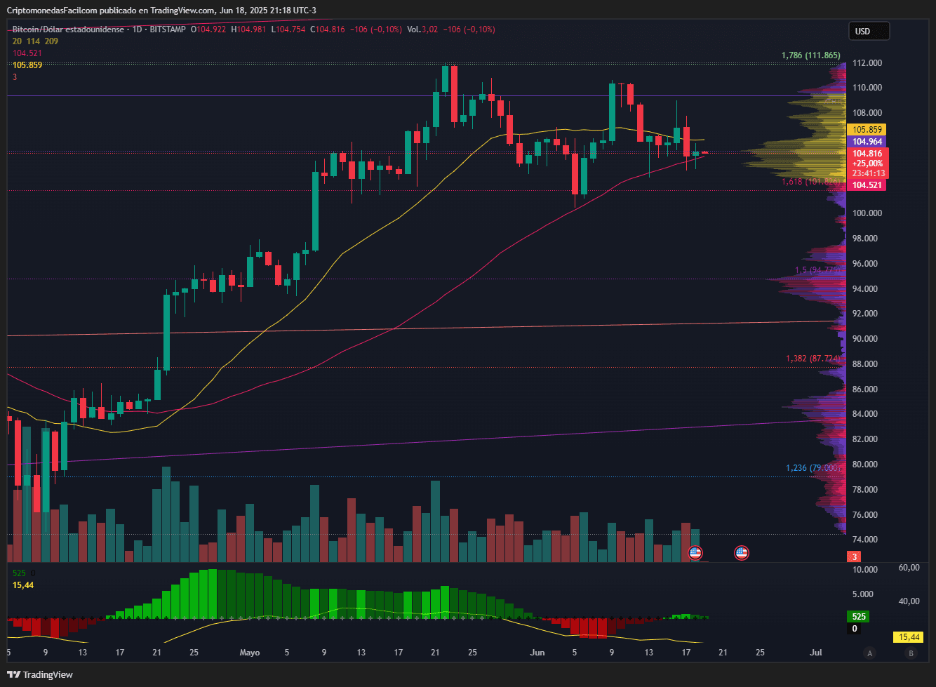 BITCOIN SE MANTIENE EN RANGO LATERAL CON VOLUMEN EN DESCENSO Y SENTIMIENTO DE MERCADO NEUTRO POSITIVO