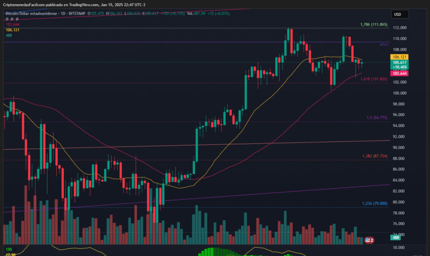 BITCOIN SE MANTIENE EN RANGO LATERAL ENTRE SOPORTE EN 101.8K Y RESISTENCIA CERCA DE 108K
