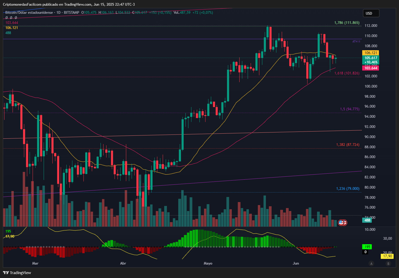 BITCOIN SE MANTIENE EN RANGO LATERAL ENTRE SOPORTE EN 101.8K Y RESISTENCIA CERCA DE 108K