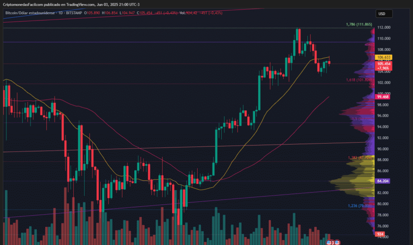 BITCOIN SE MANTIENE EN FASE DE REACUMULACIÓN CON SOPORTE CLAVE EN 101.800 DÓLARES Y VOLUMEN EN DESCENSO