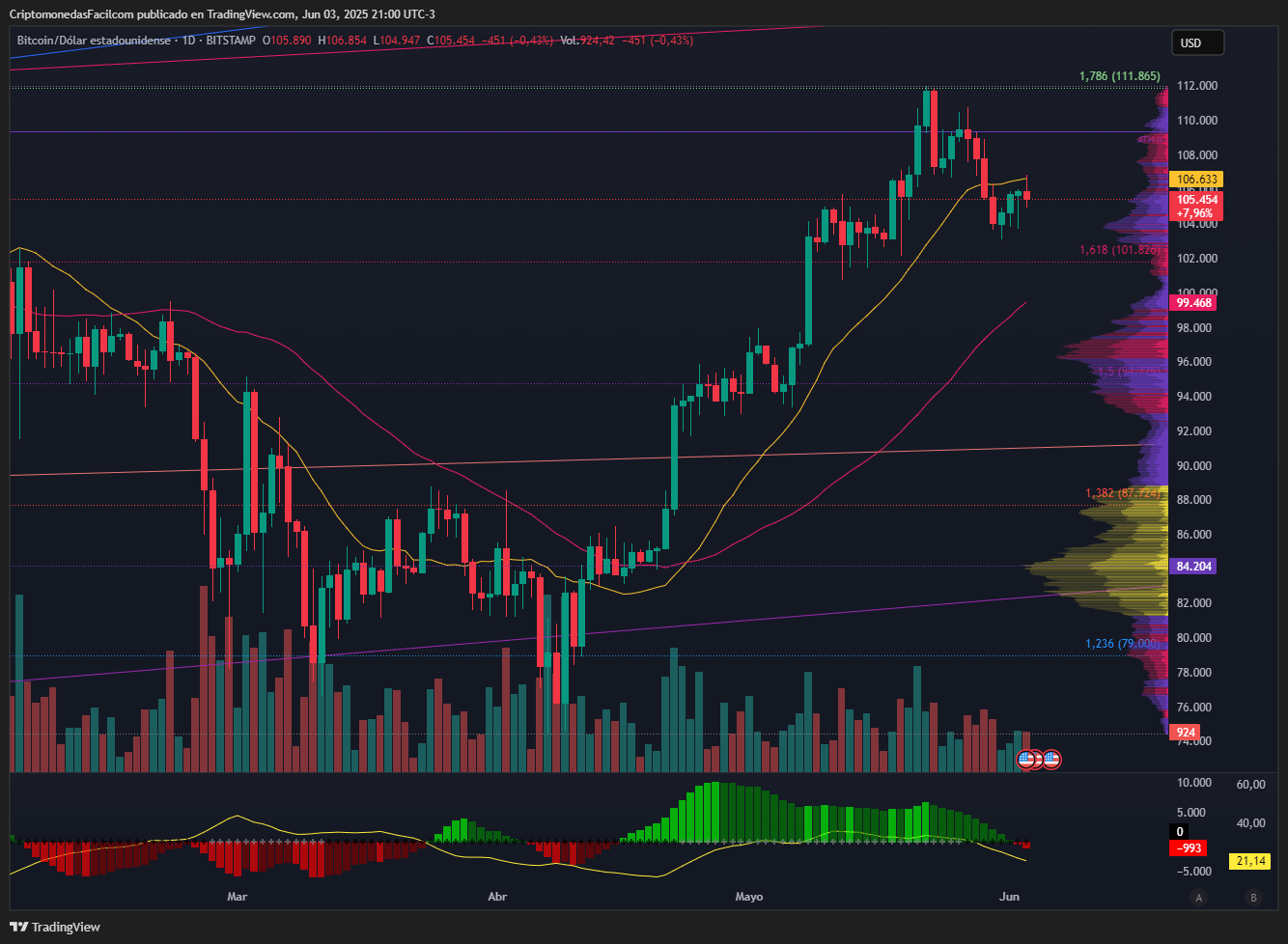 BITCOIN SE MANTIENE EN FASE DE REACUMULACIÓN CON SOPORTE CLAVE EN 101.800 DÓLARES Y VOLUMEN EN DESCENSO