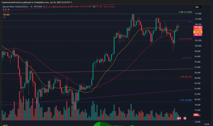 BITCOIN RECHAZA LOS 108 MIL DÓLARES Y SE MANTIENE SOBRE SOPORTE CLAVE EN 101.8 MIL