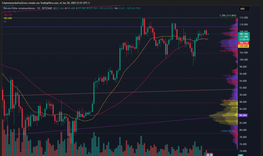 BITCOIN CAE 1.17 % PERO CONSERVA ESTRUCTURA ALCISTA CON SOPORTE CLAVE EN LOS 106 MIL DÓLARES