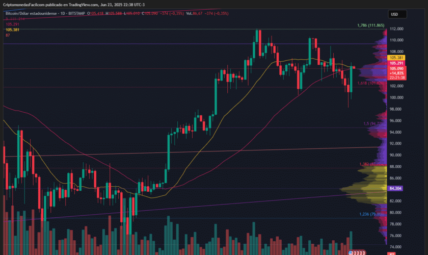 BITCOIN SUPERA LOS 105 MIL DÓLARES Y SE ACERCA A RESISTENCIA TÉCNICA CLAVE EN ZONA DE MÁXIMOS HISTÓRICOS