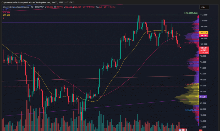 BITCOIN PIERDE SOPORTE CLAVE DE 101.8 MIL Y SE ACERCA A ZONA DE DEMANDA TÉCNICA CRÍTICA