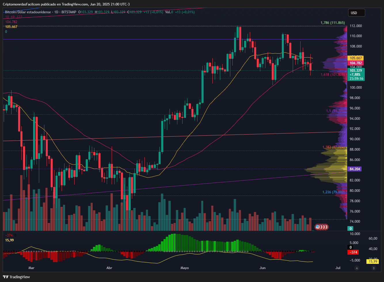 BITCOIN CAE 1.33 % PERO RESPETA SOPORTE TÉCNICO EN 101.8 MIL ANTE SENTIMIENTO DE MERCADO NEUTRAL