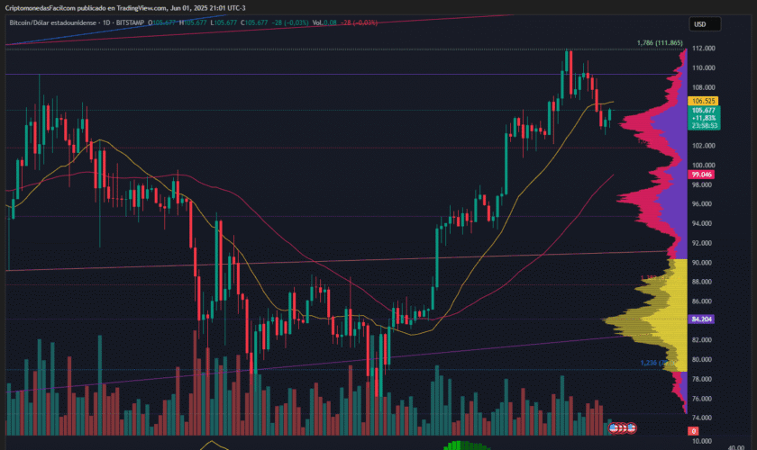 BITCOIN SE MANTIENE SOBRE SOPORTE DINÁMICO EN $105.6 PESE A VOLUMEN DEBIL Y MACD BAJISTA