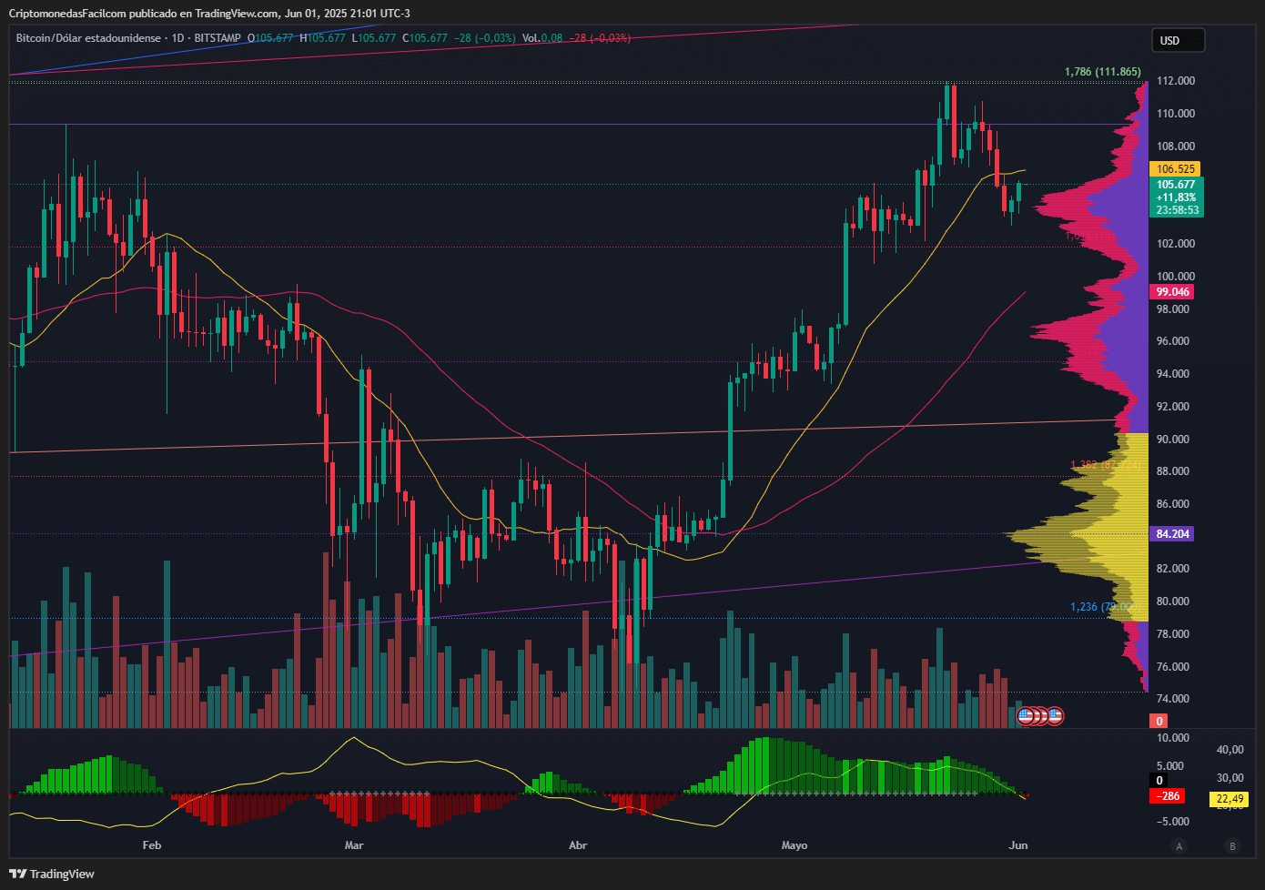 BITCOIN SE MANTIENE SOBRE SOPORTE DINÁMICO EN $105.6 PESE A VOLUMEN DEBIL Y MACD BAJISTA