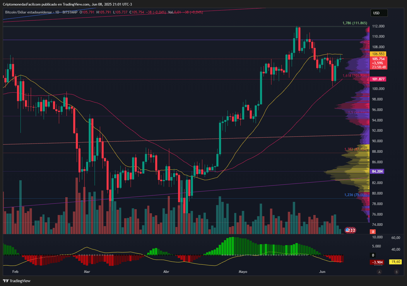 BITCOIN SE MANTIENE SOBRE SOPORTE DE $101.8K MIENTRAS VOLUMEN DISMINUYE Y MACD SIGUE BAJISTA