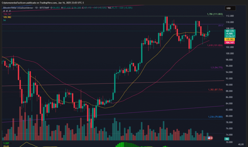 BITCOIN SE MANTIENE EN TENDENCIA ALCISTA CON REACUMULACIÓN ACTIVA Y VOLUMEN EN AUMENTO CERCANO AL ATH